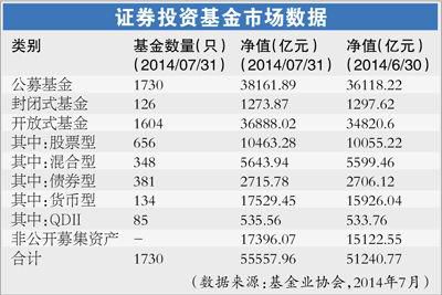 7月公募净值环比增逾2000亿 股基规模不升反降